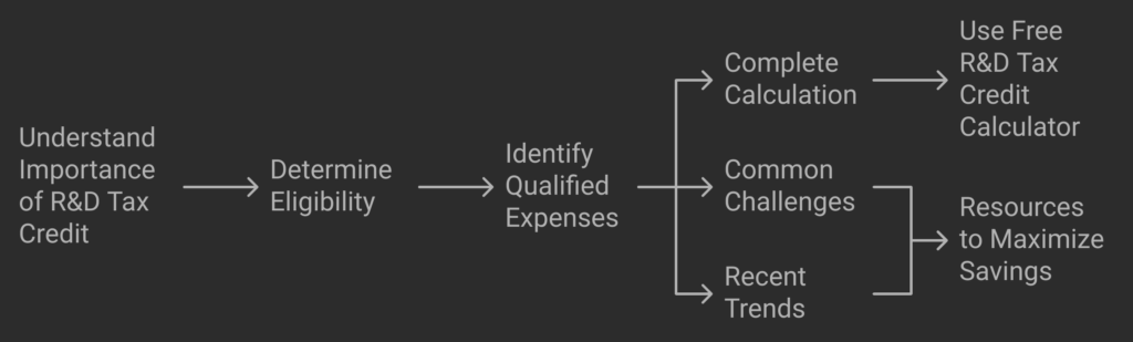 Calculate R&D Tax Credit